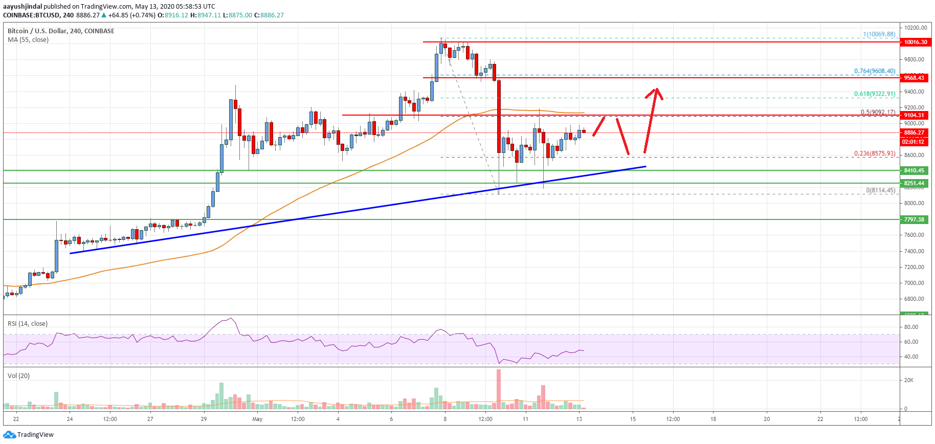Bitcoin Price