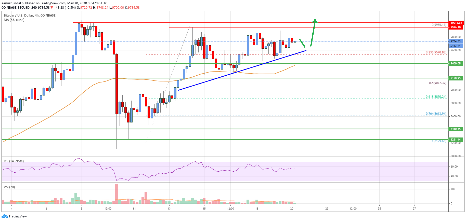 Bitcoin Price