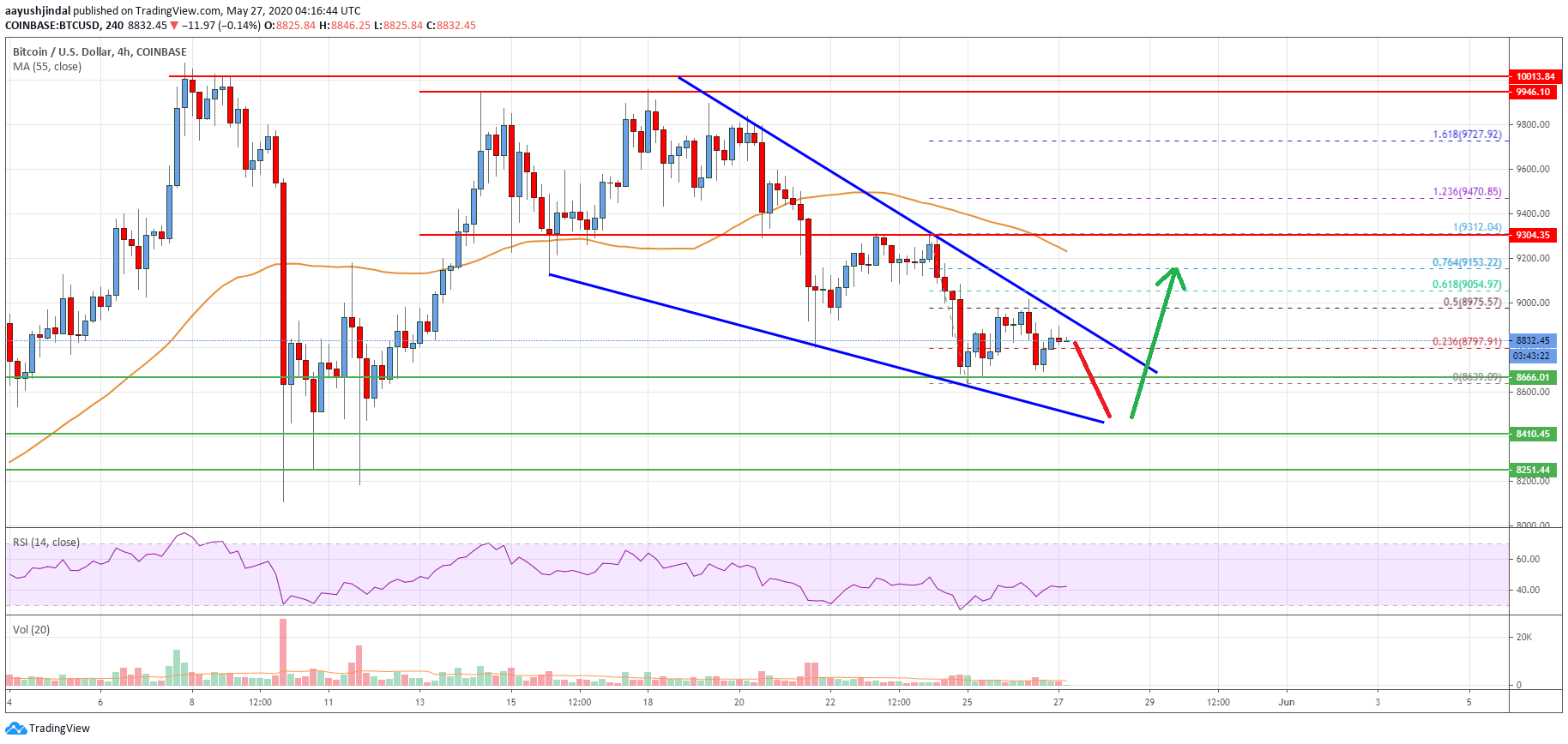 Bitcoin Price