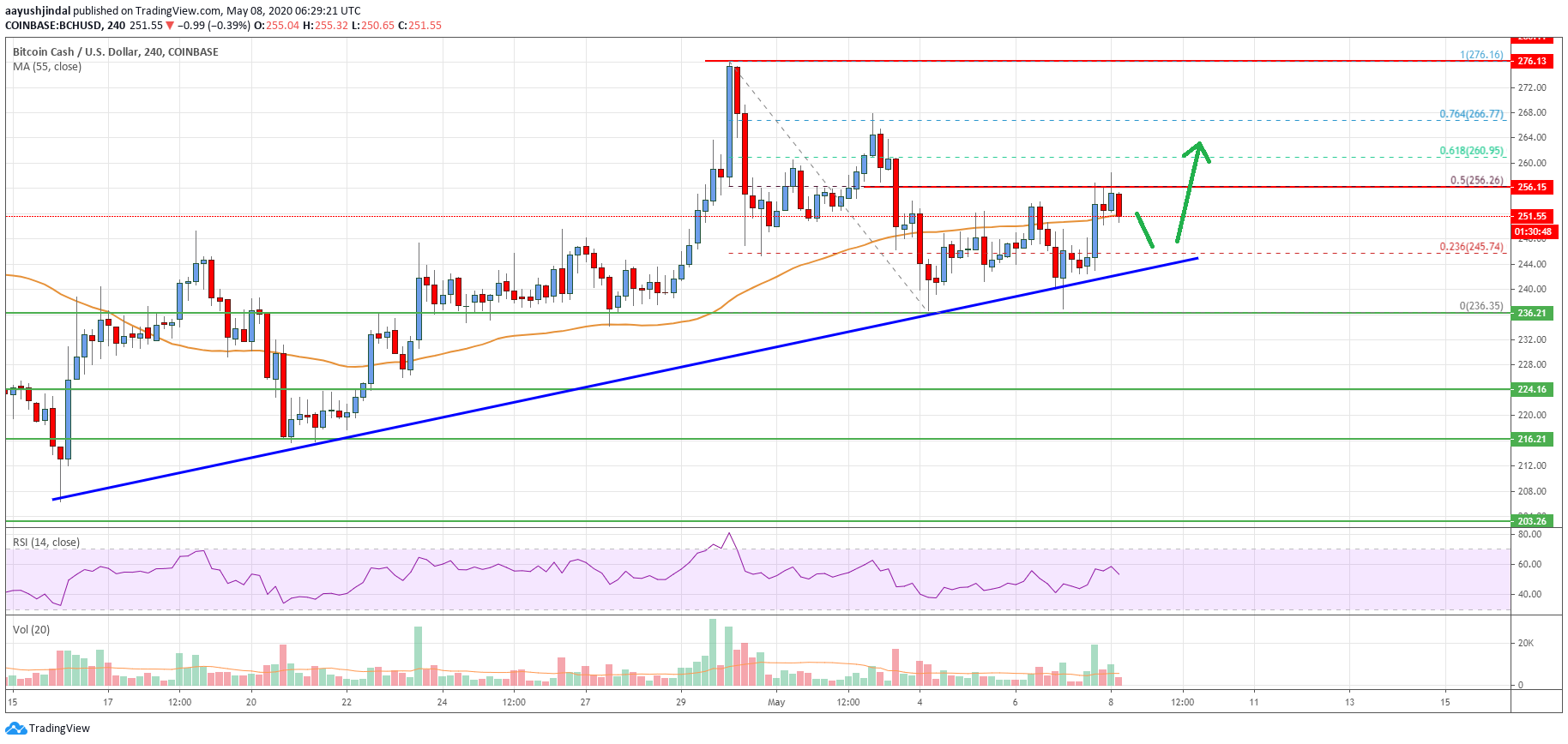 Bitcoin Cash Price