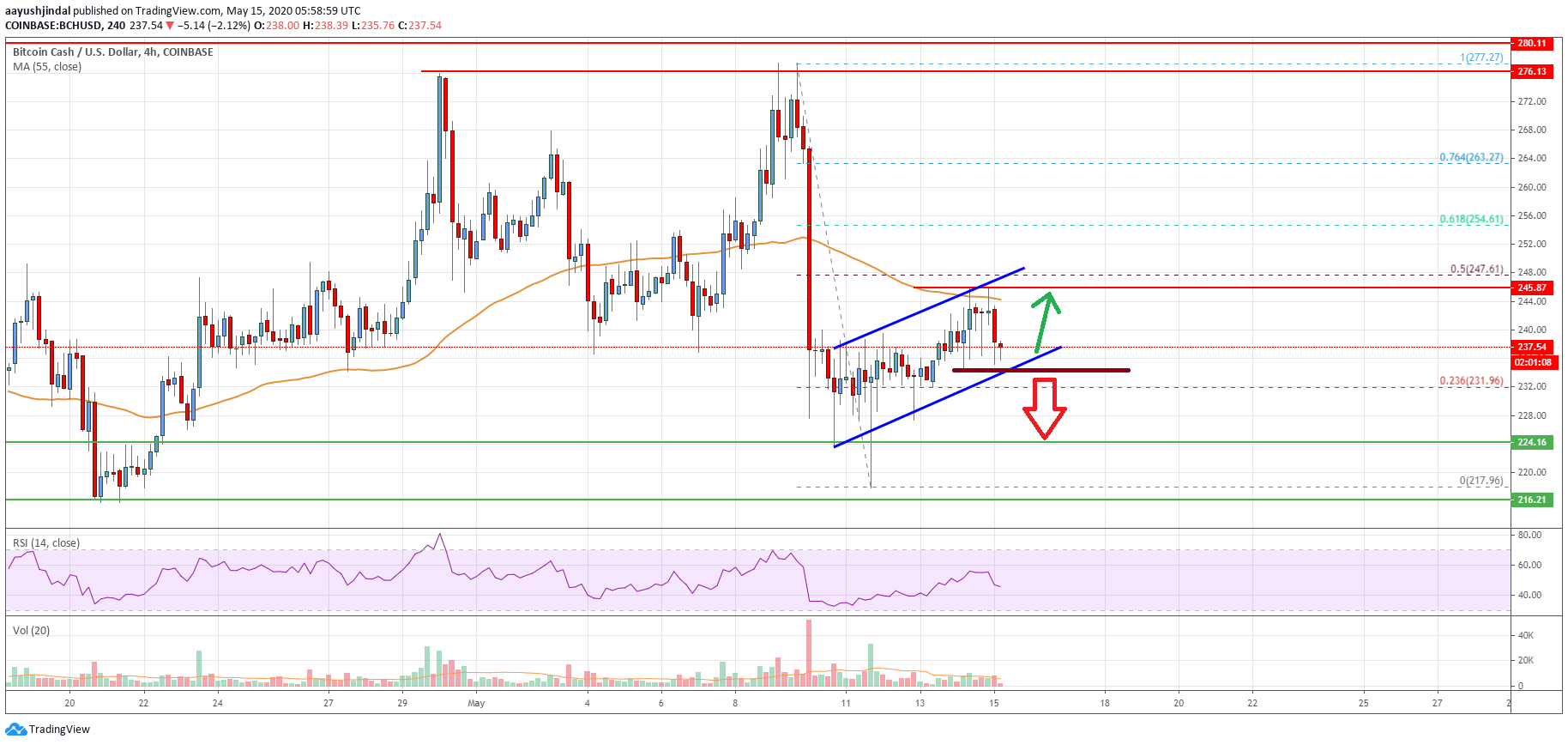 Bitcoin Cash Price
