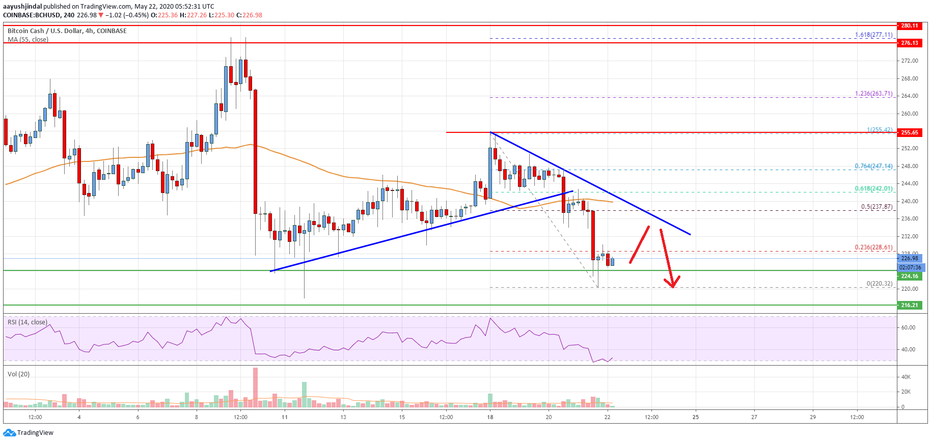 Bitcoin Cash Price