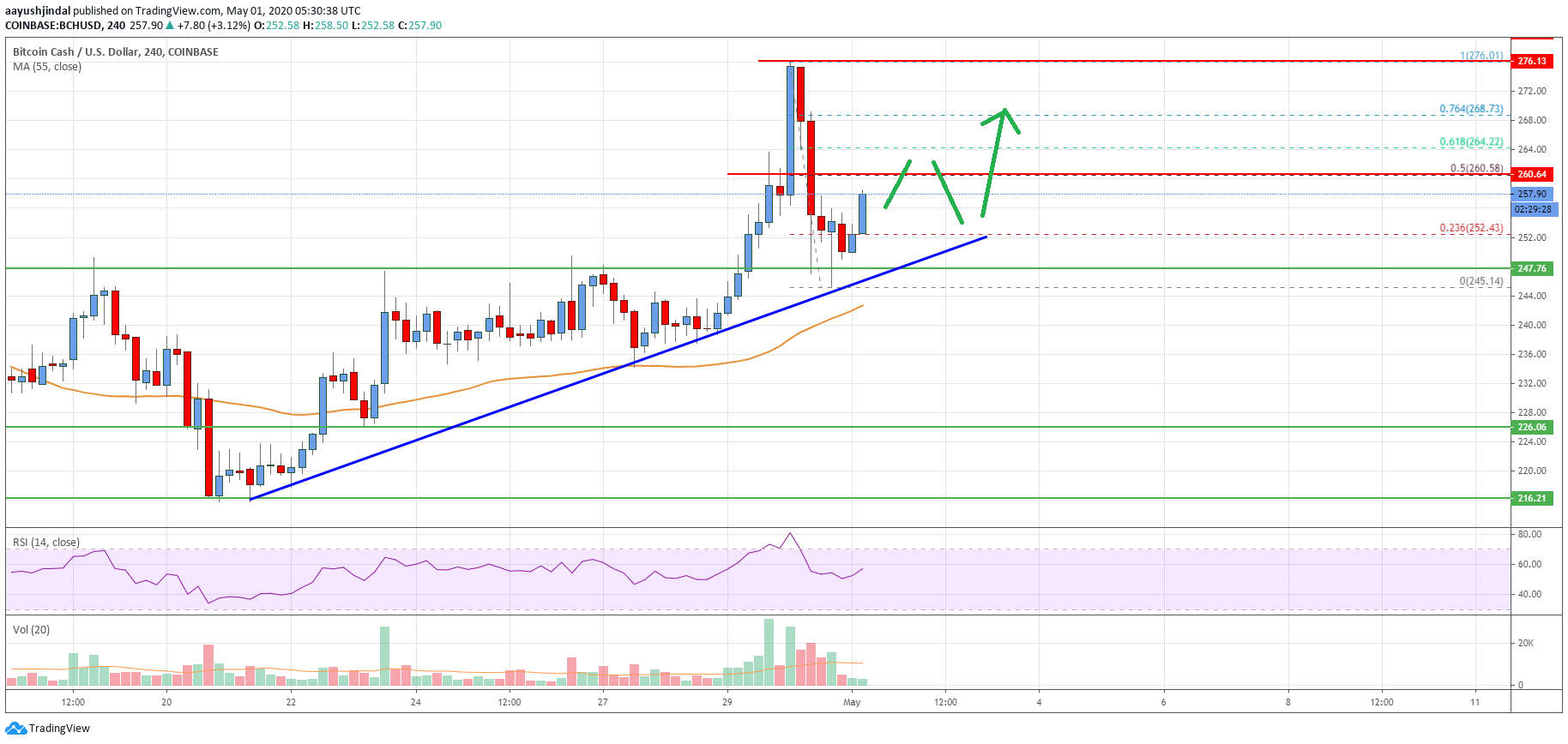 Bitcoin Cash Price
