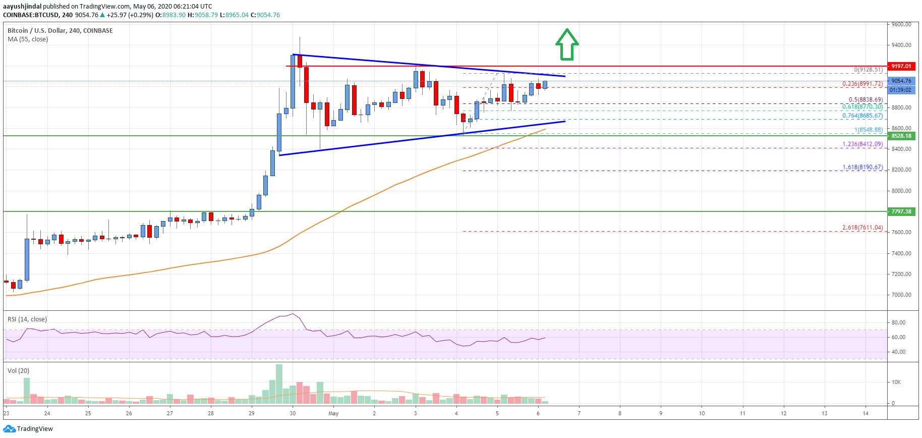 Bitcoin Price