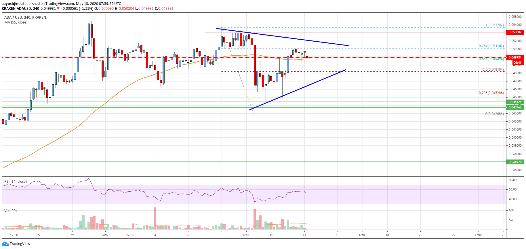 Cardano Price