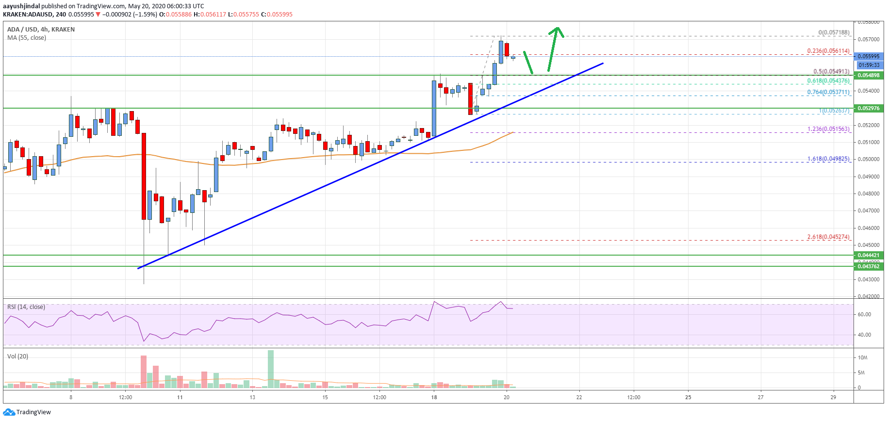 Cardano Price