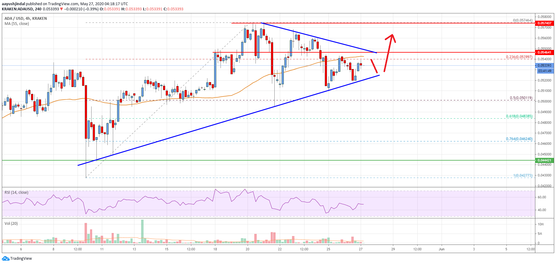 Cardano Price