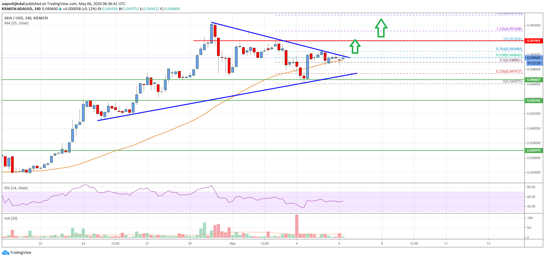 Cardano Price
