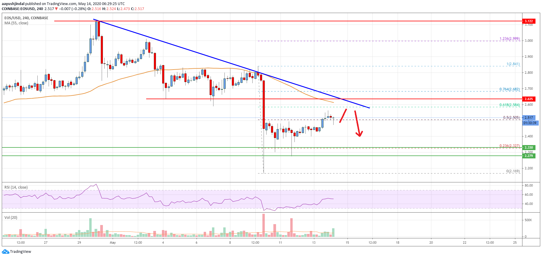 EOS Price