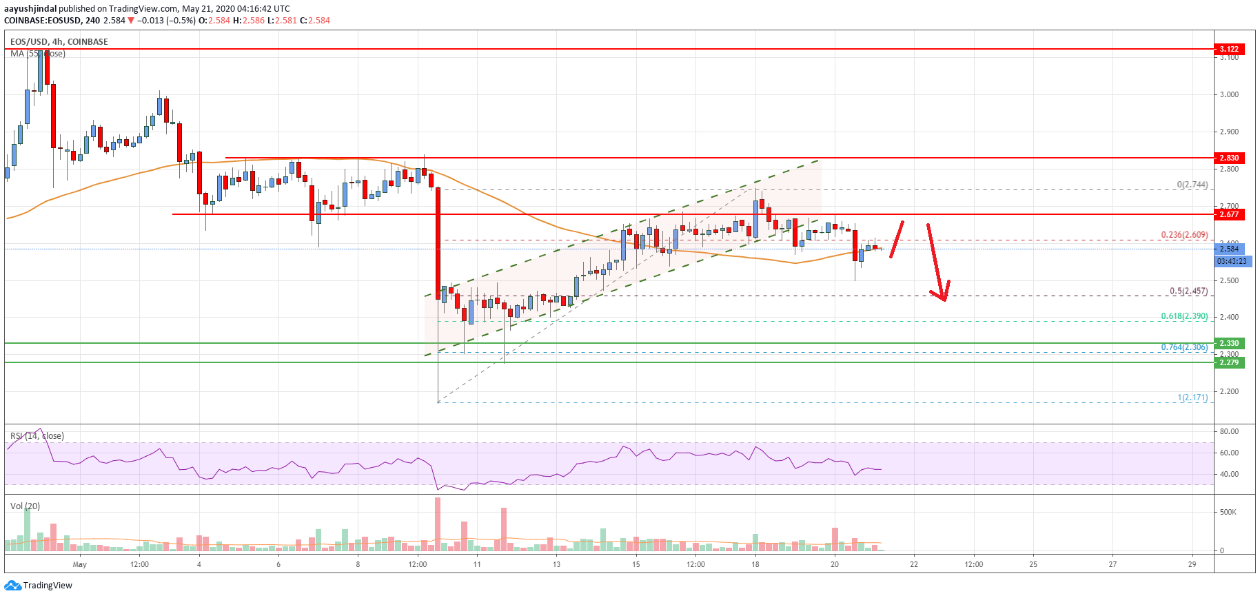 EOS Price
