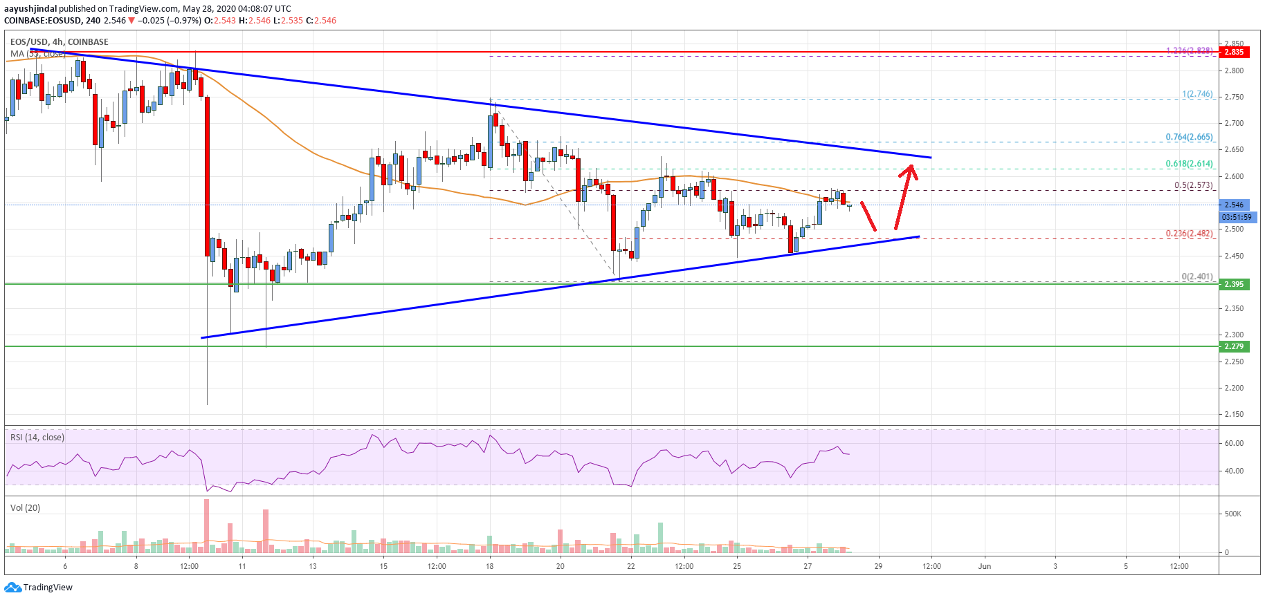 EOS Price