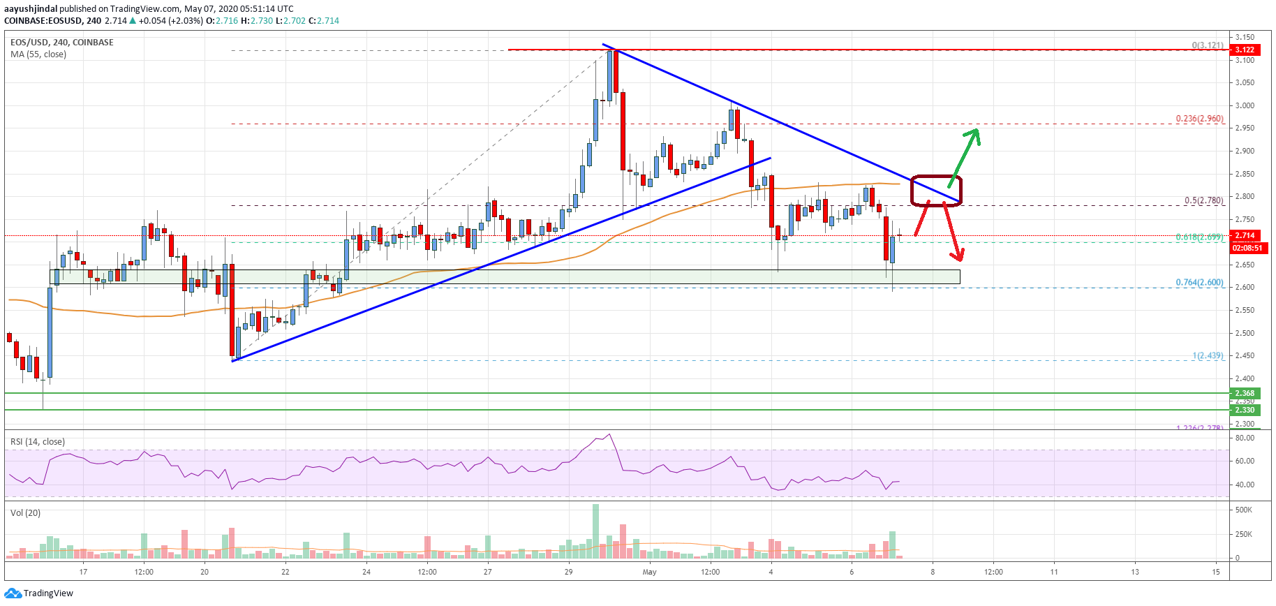 EOS Price
