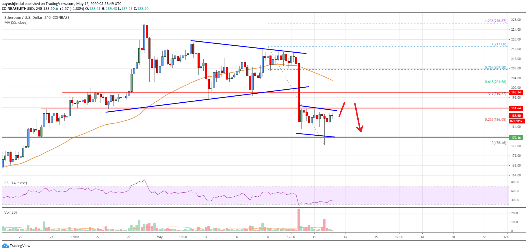Ethereum Price