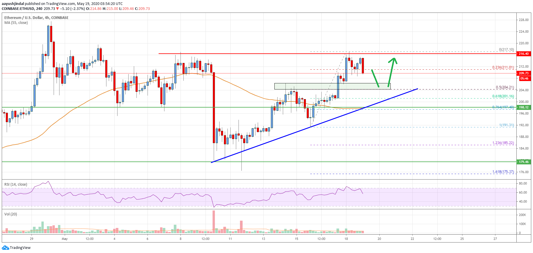 Ethereum Price