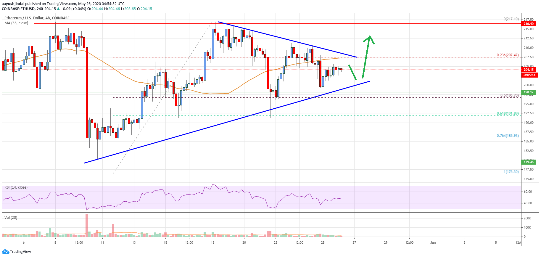 Ethereum Price