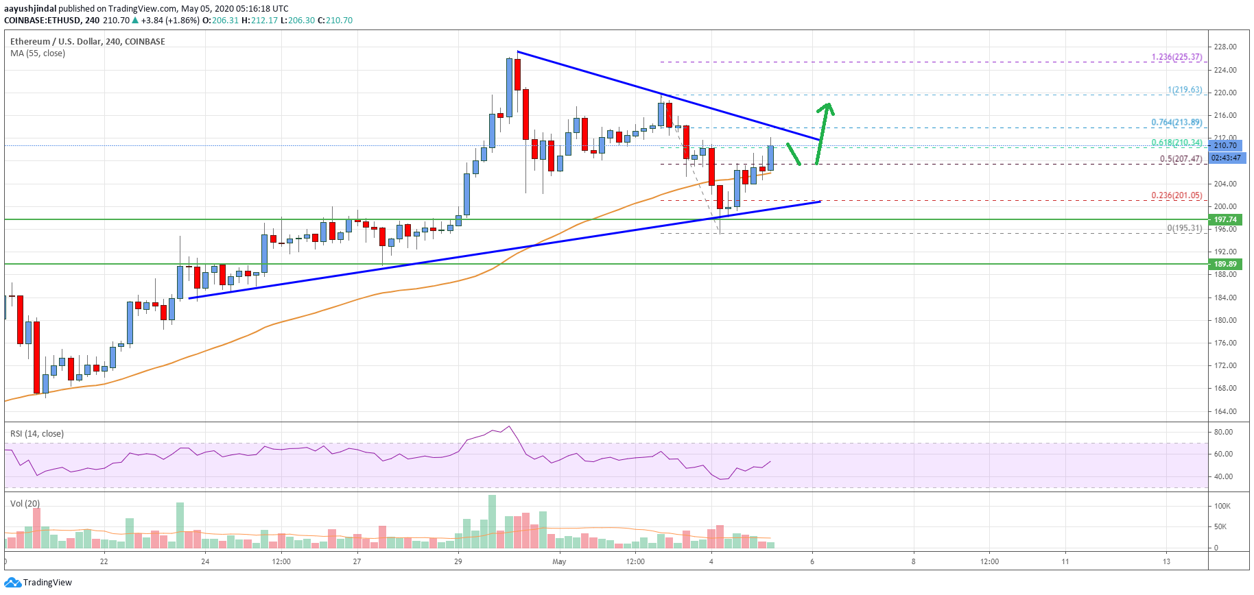 Ethereum Price