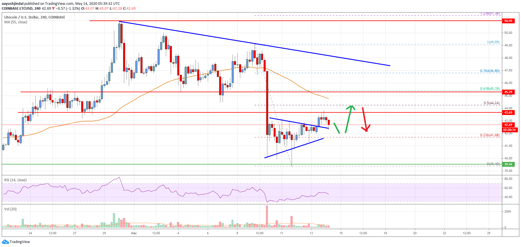 Litecoin Price