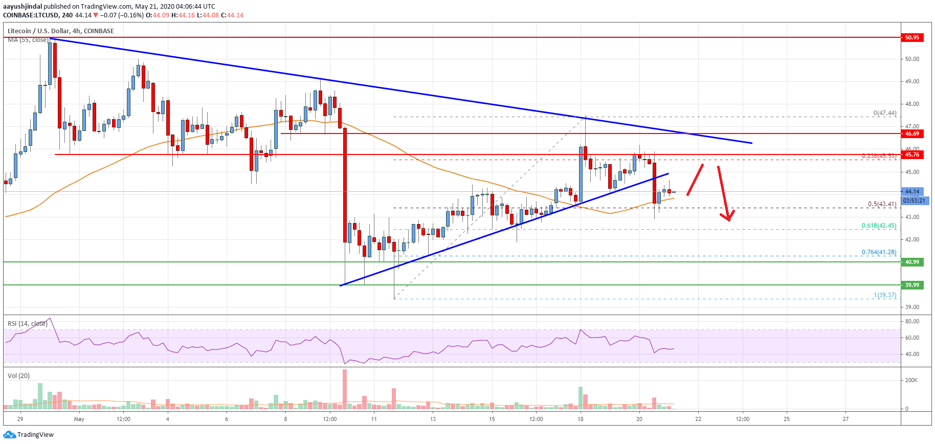 Litecoin Price