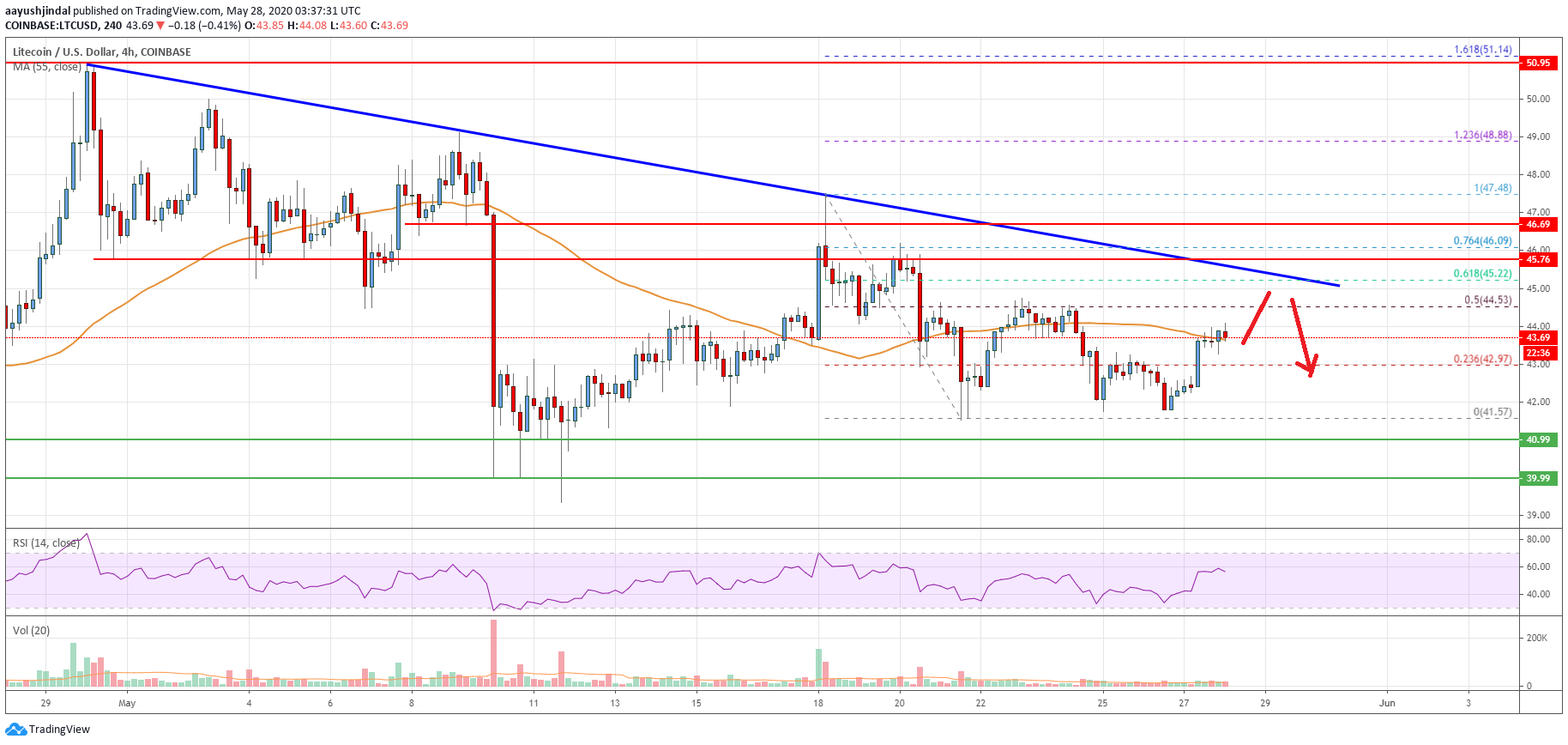 Litecoin Price