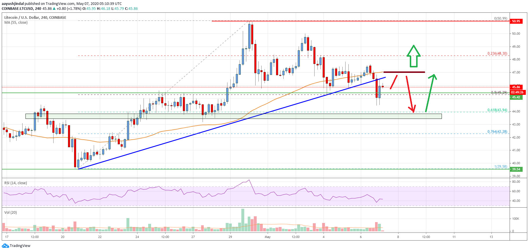 Litecoin Price