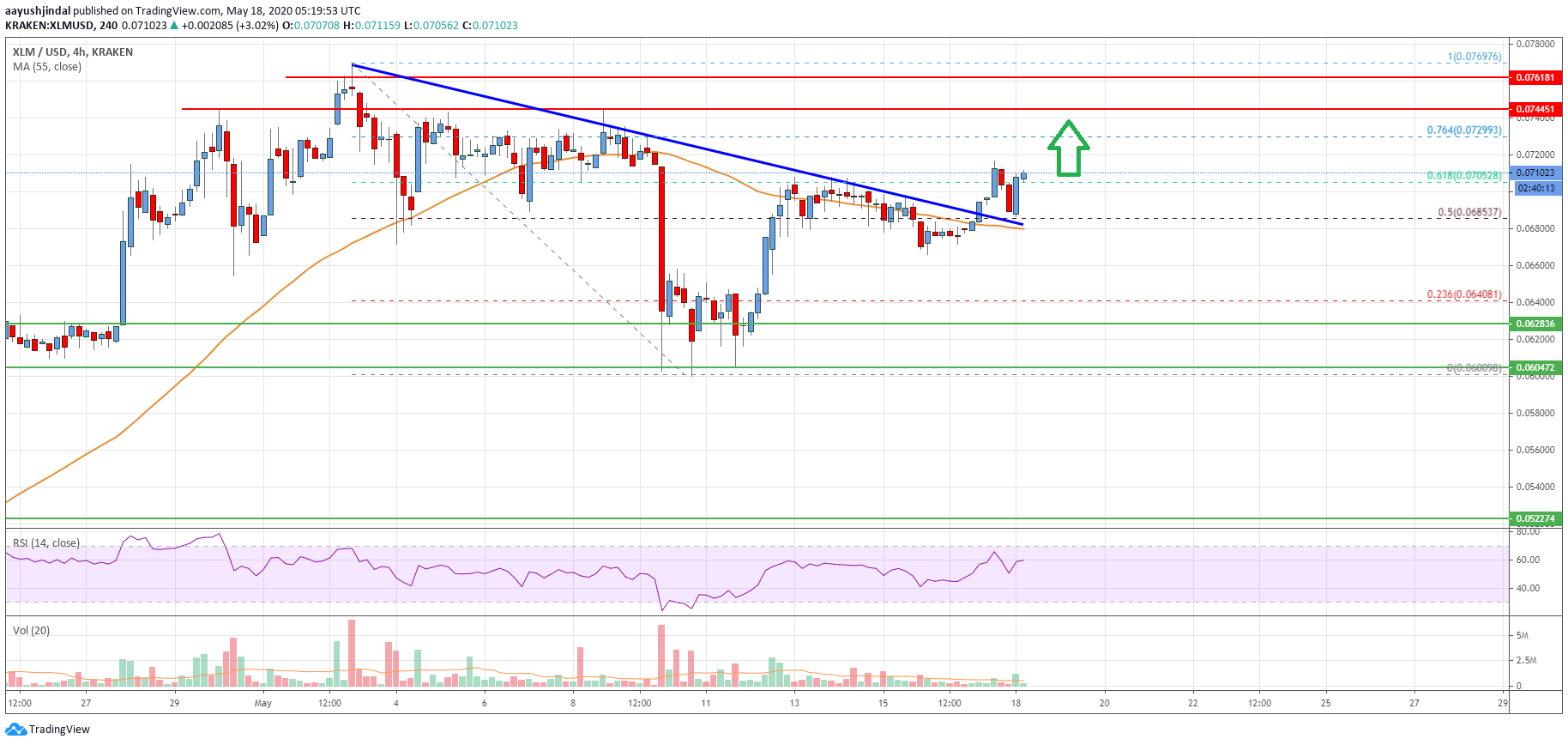 Stellar Lumen Price