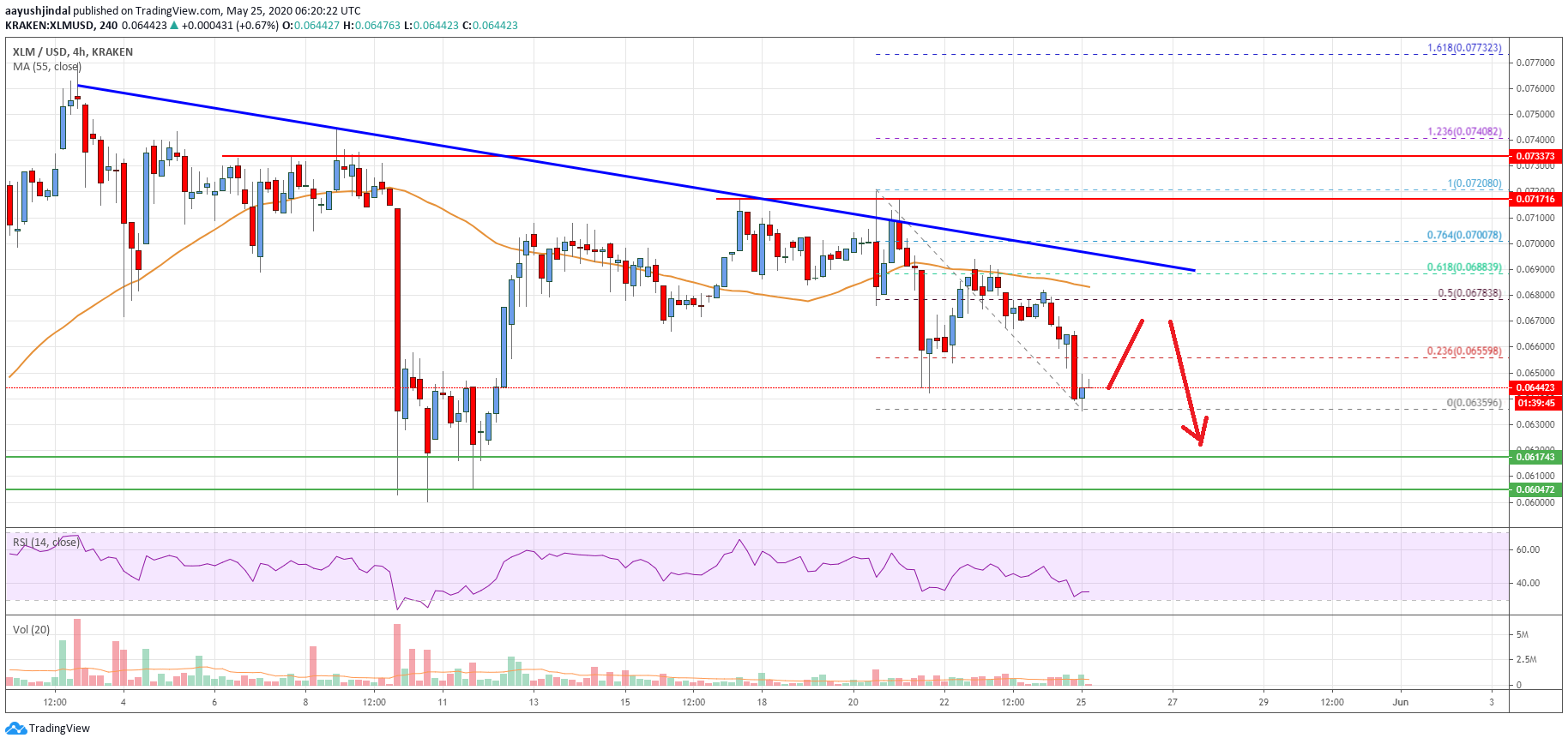 Stellar Lumen Price
