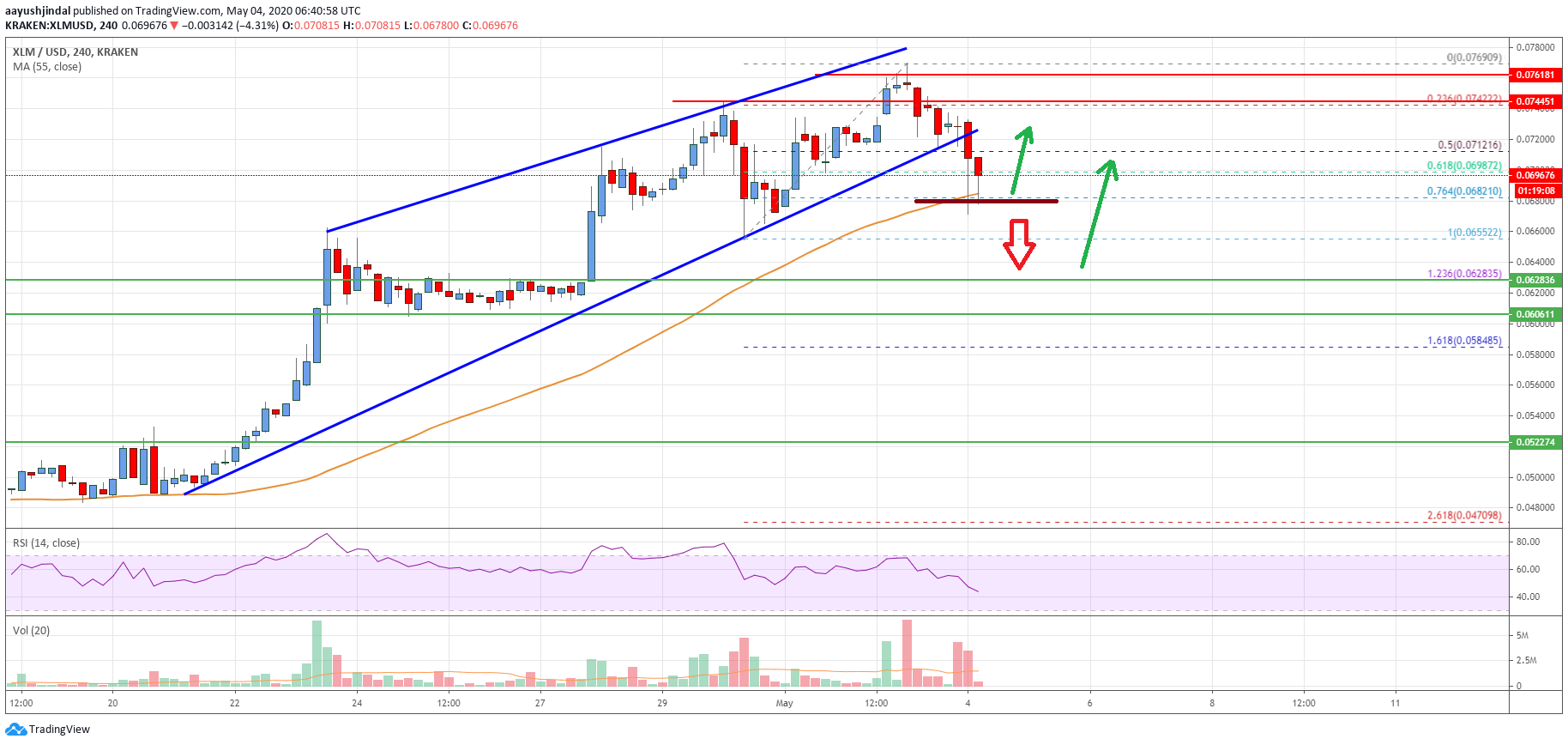 Stellar Lumen Price