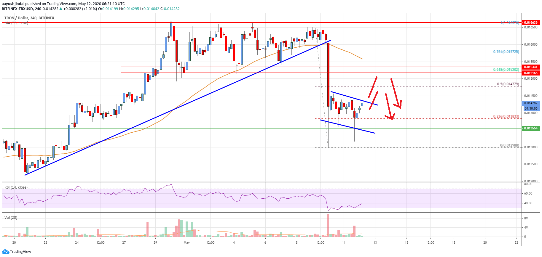 Tron Price