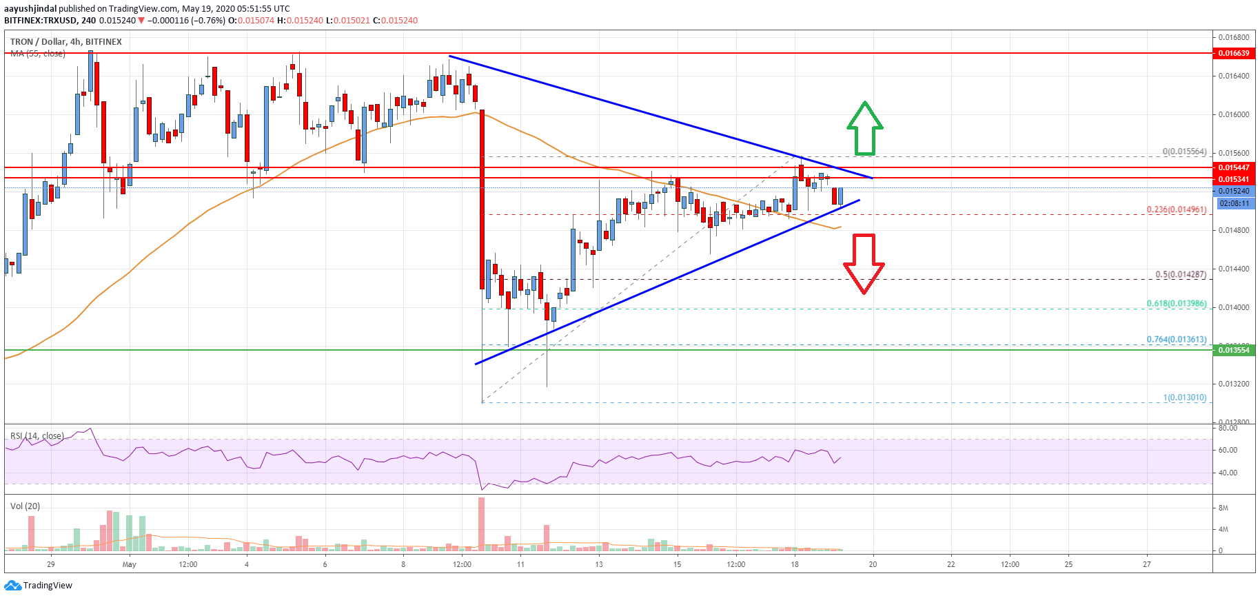 Tron Price