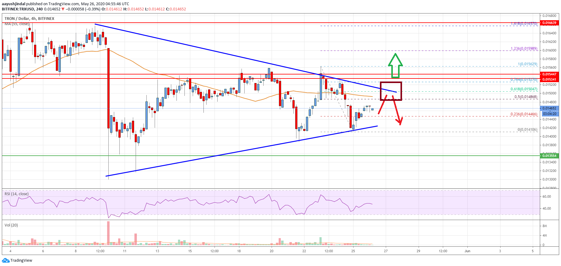 Tron Price