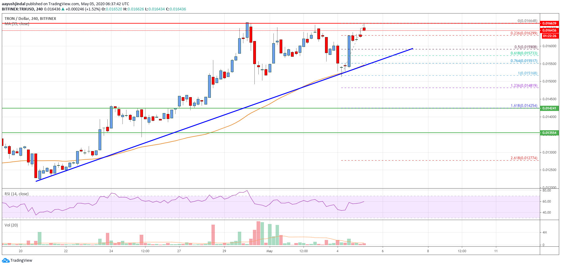 Tron Price