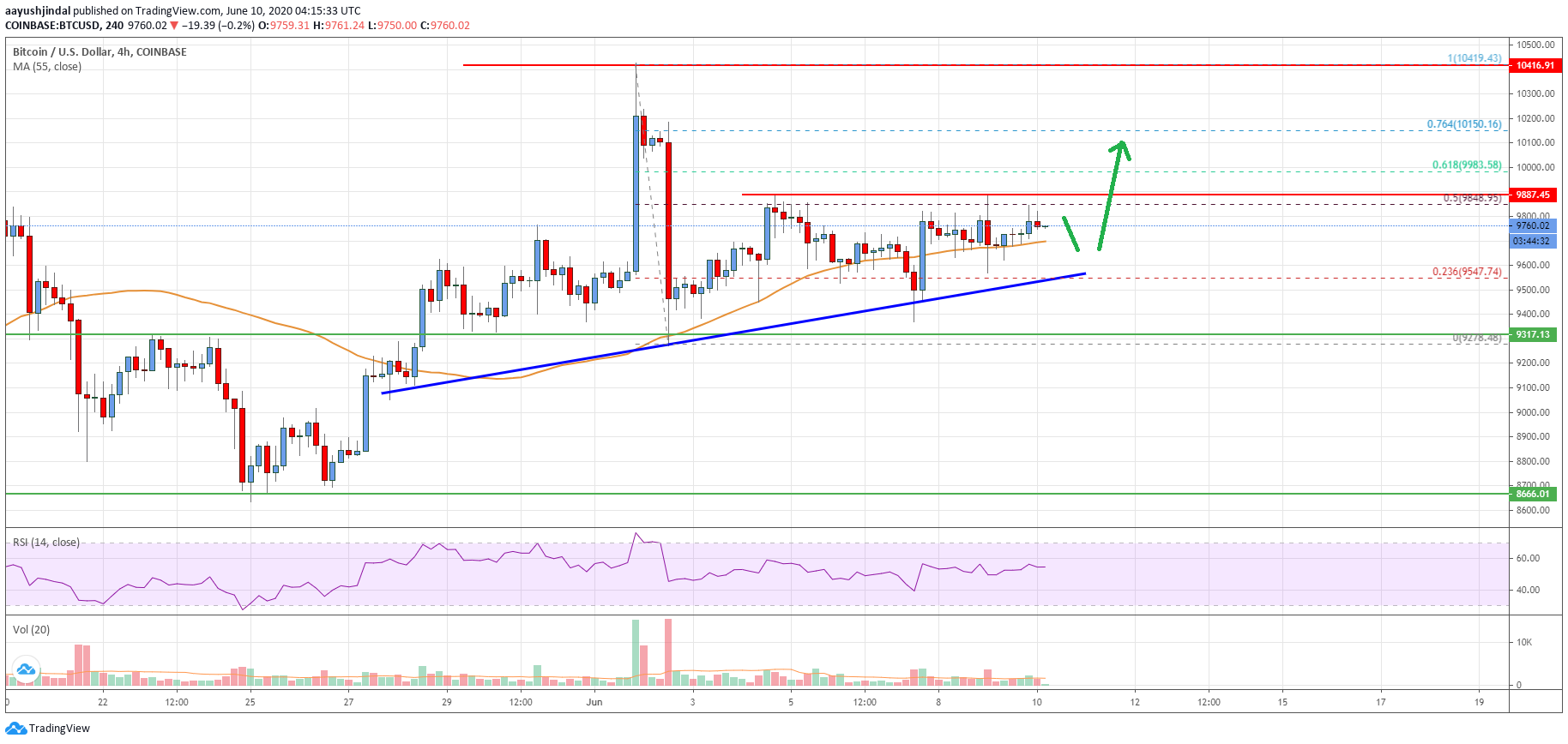 Bitcoin Price