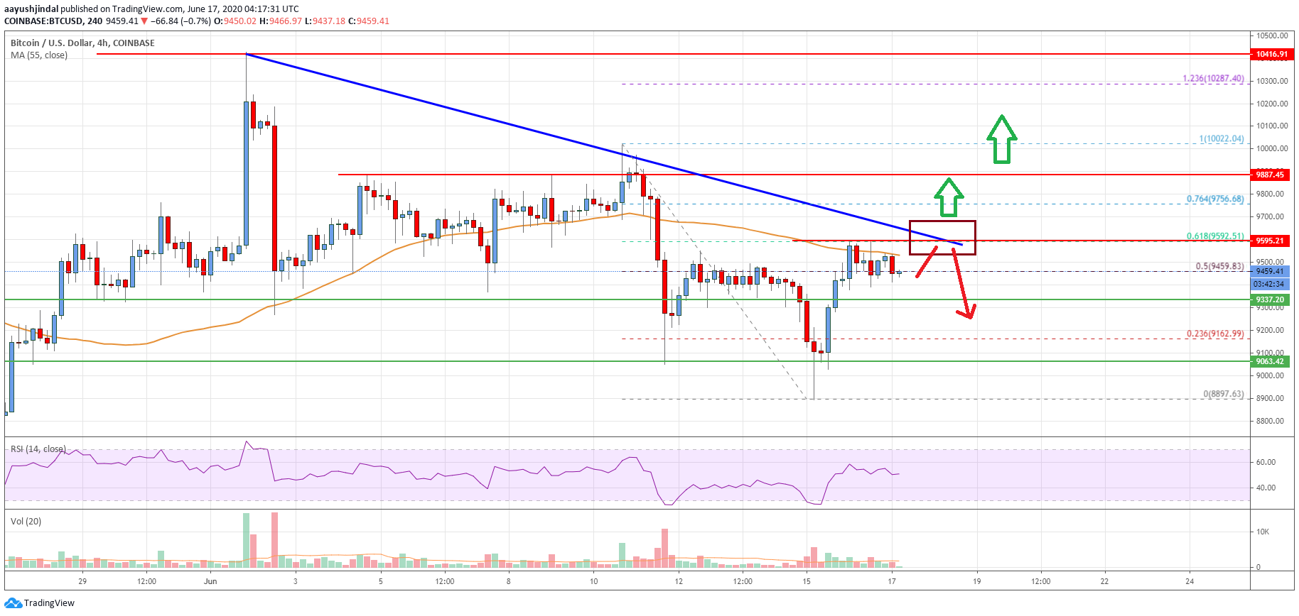 Bitcoin Price