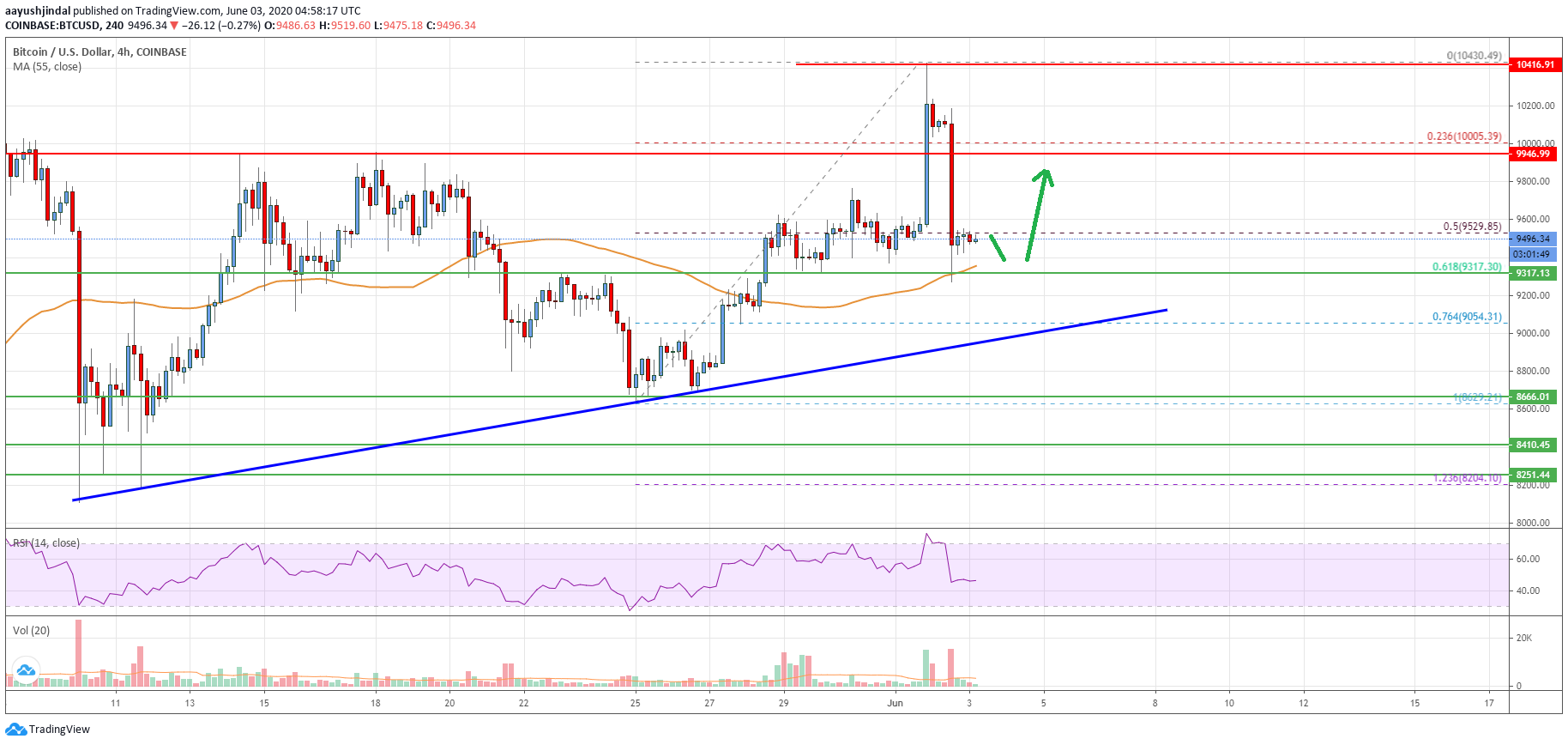 Bitcoin Price