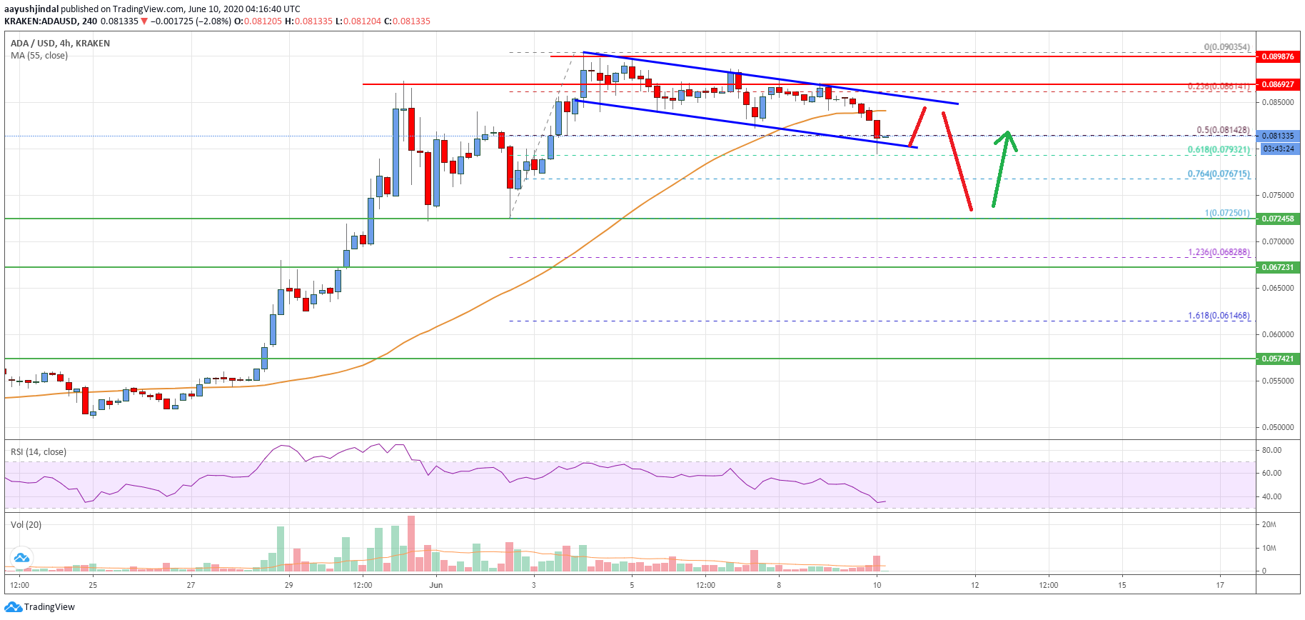 Cardano (ADA) Price