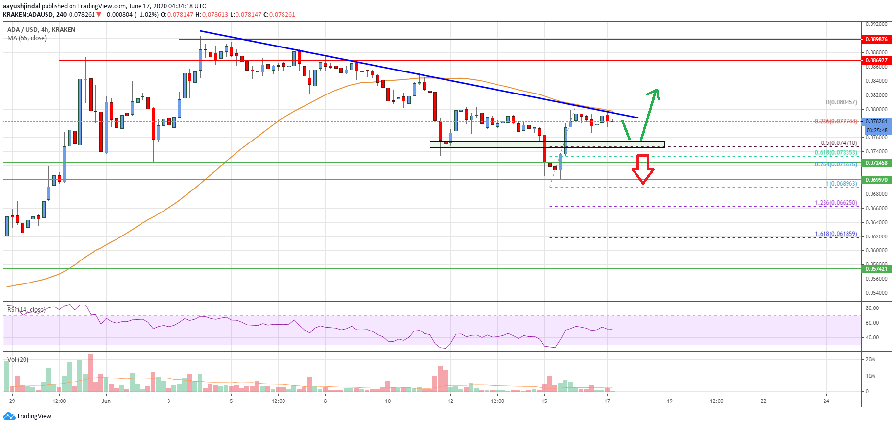 Cardano Price