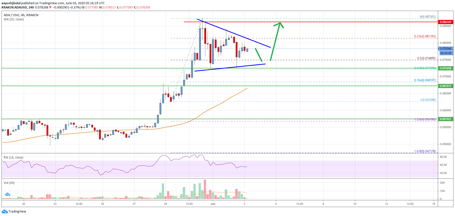 Cardano Price