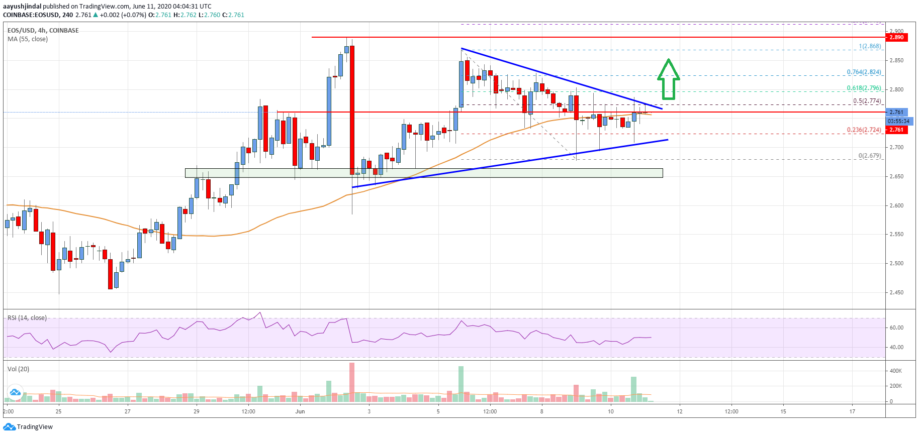 EOS Price