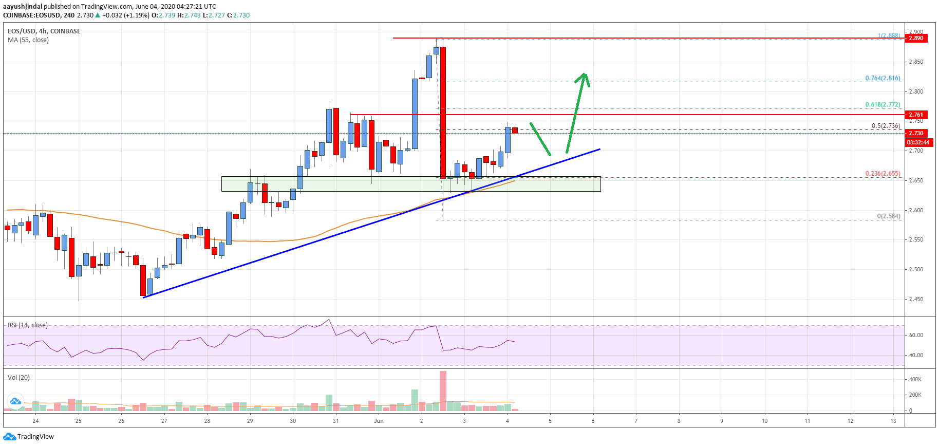 EOS Price