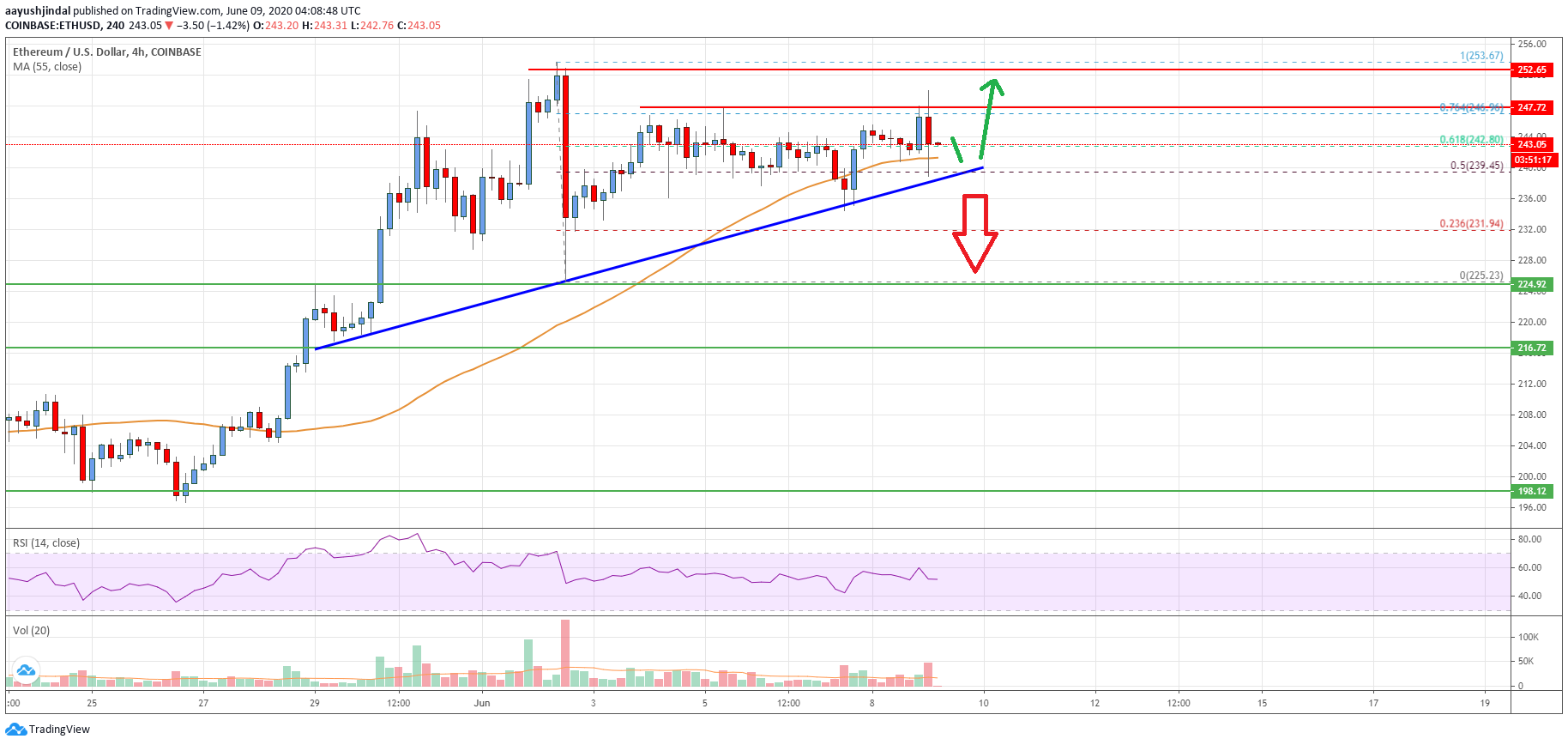 Ethereum Price