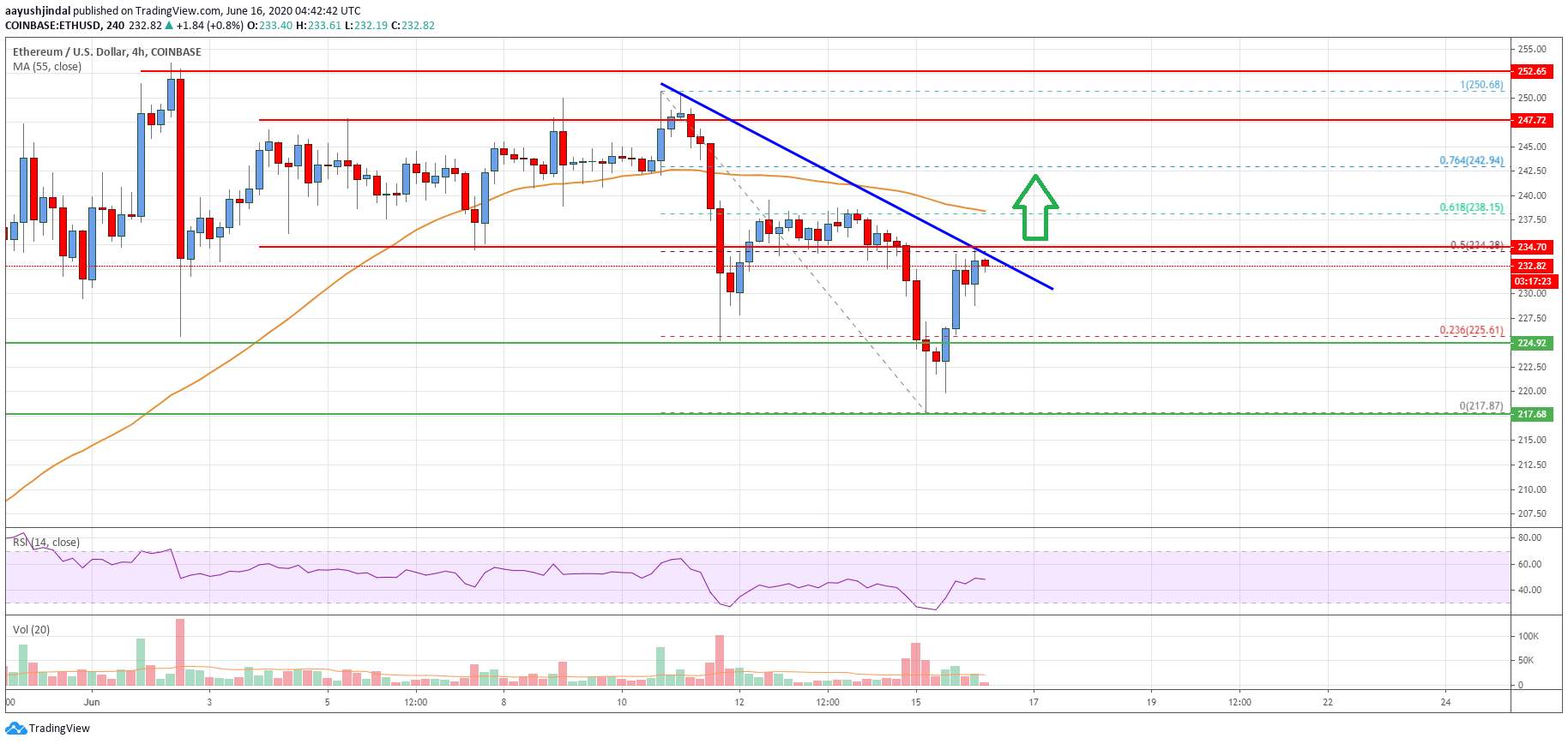 Ethereum Price