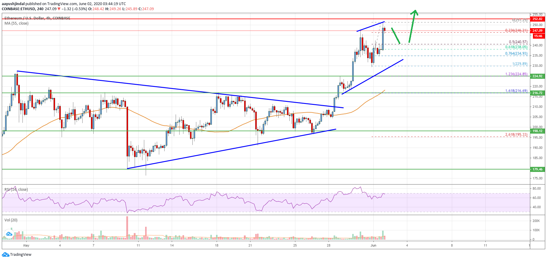 Ethereum Price