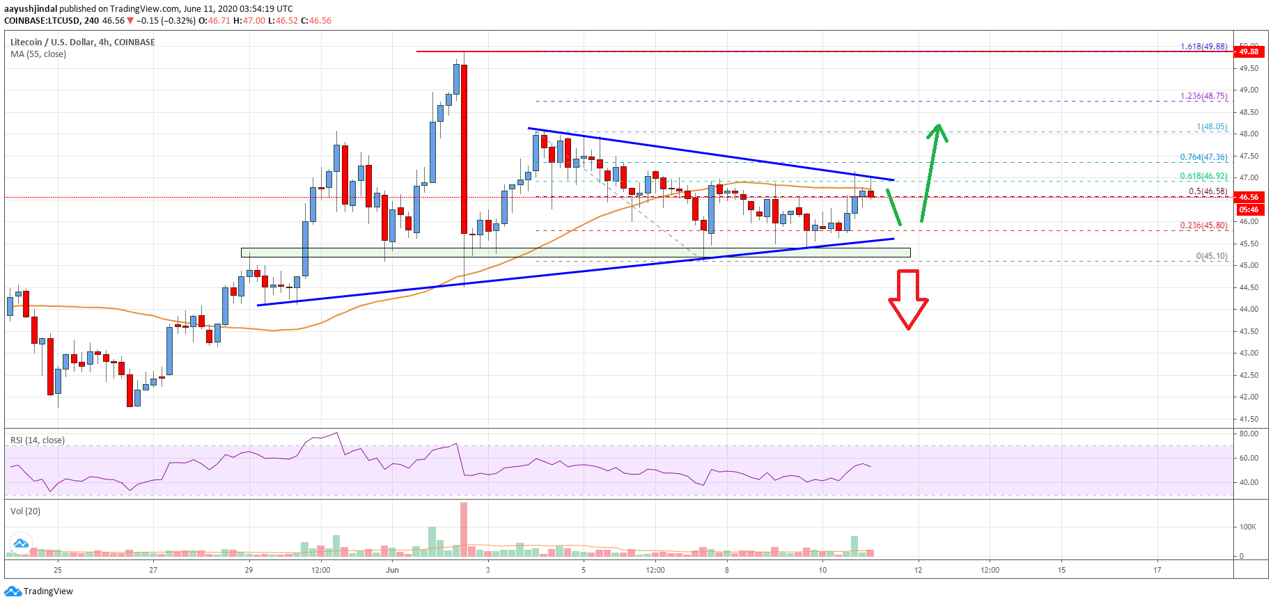 Litecoin Price
