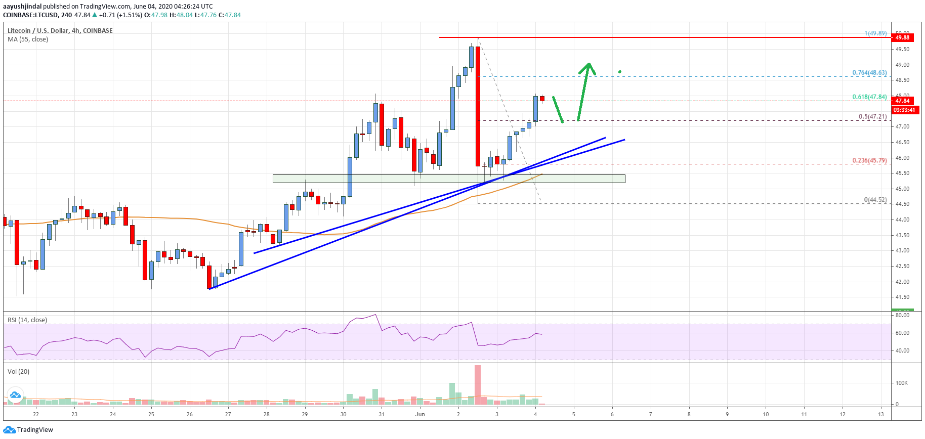 Litecoin Price