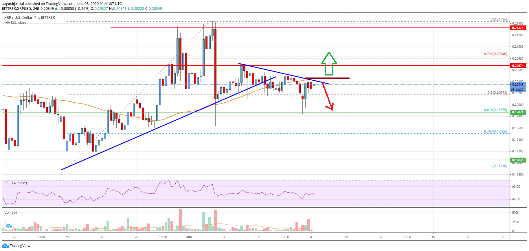 Ripple Price