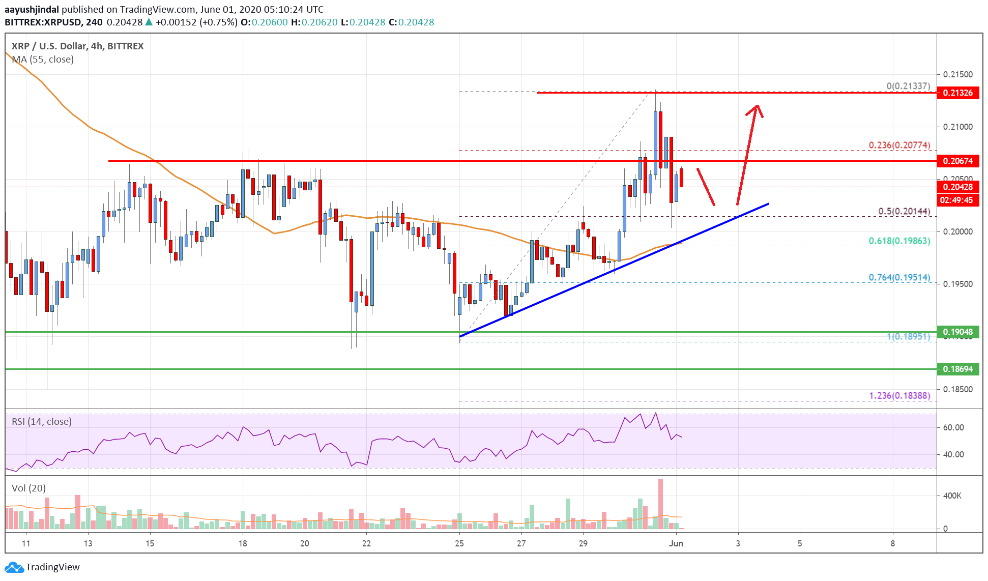 Ripple Price