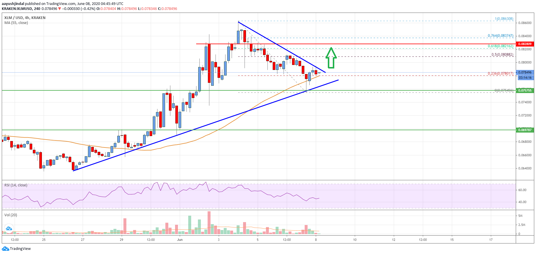 Stellar Lumen Price