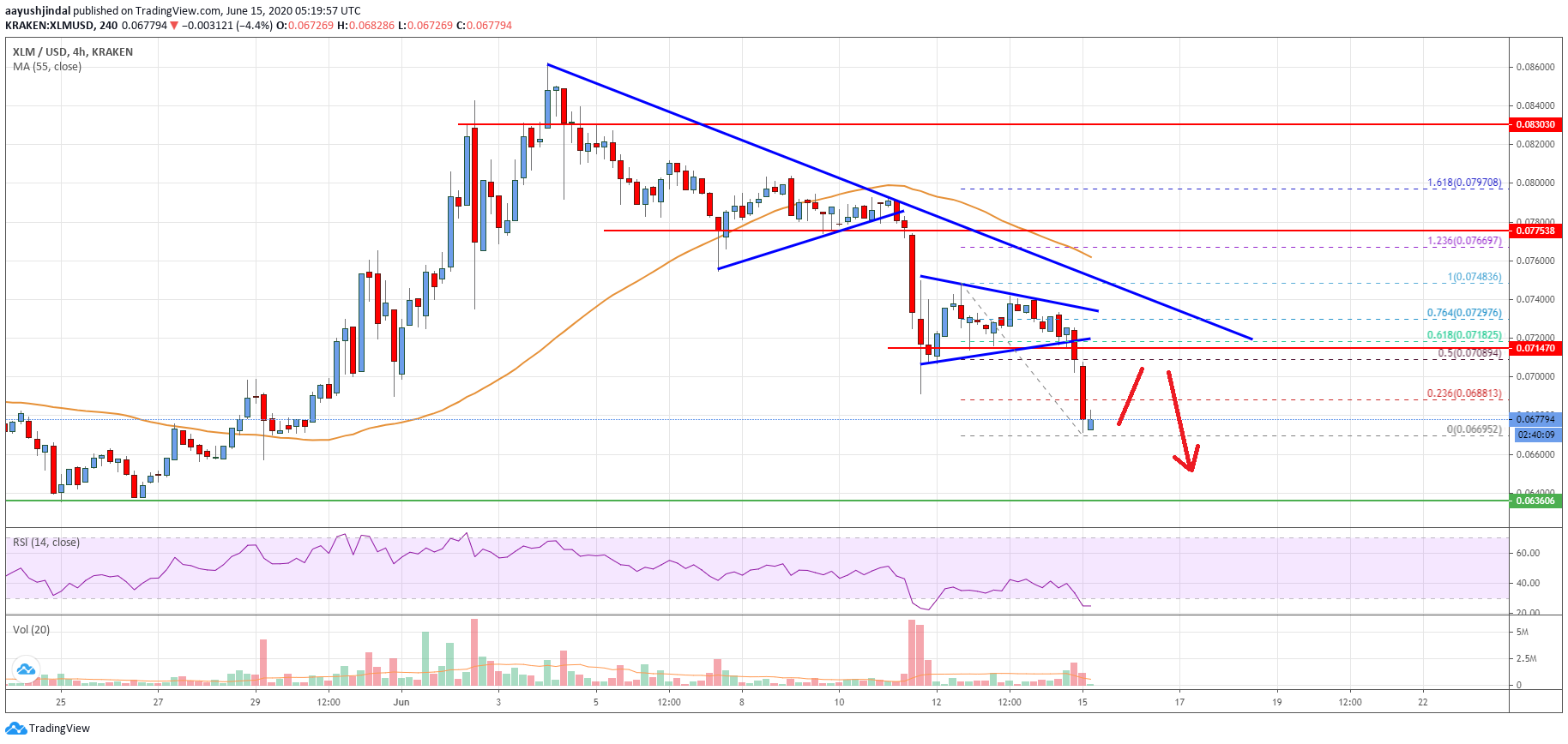 Stellar Lumen Price