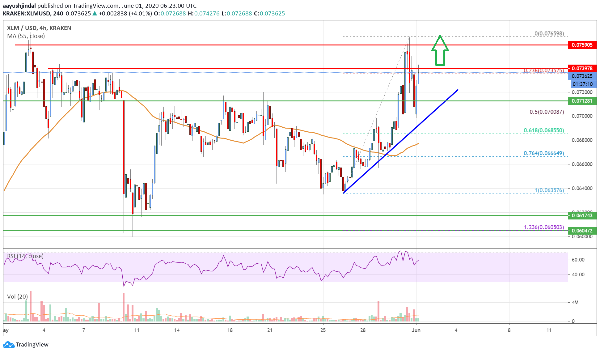 Stellar Lumen Price