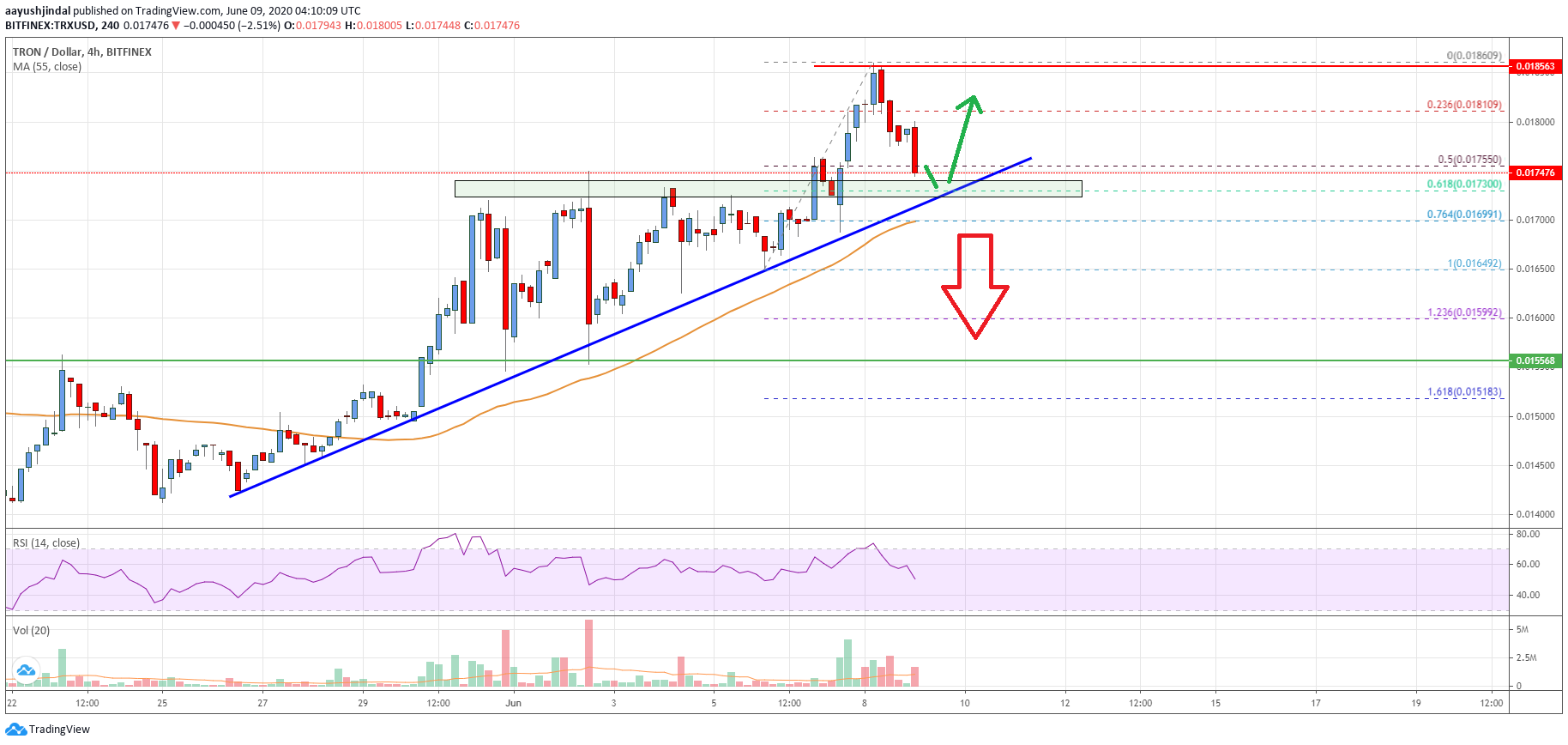 Tron Price